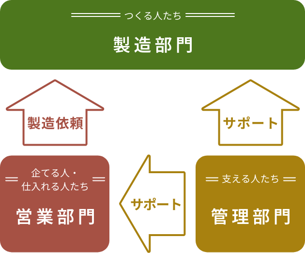 製造部門は管理部門がサポートし、営業部門が製造依頼をする。管理部門は営業部門をサポートする